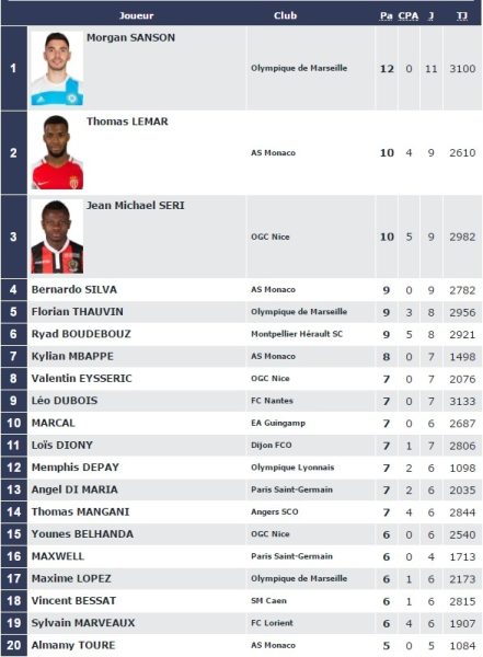 Classement des passeurs de Ligue 1