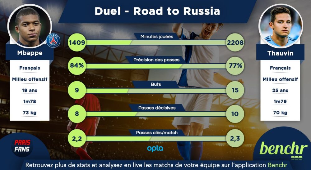 PSGOM - Le comparatif entre Mbappé et Thauvin par notre partenaire Benchr