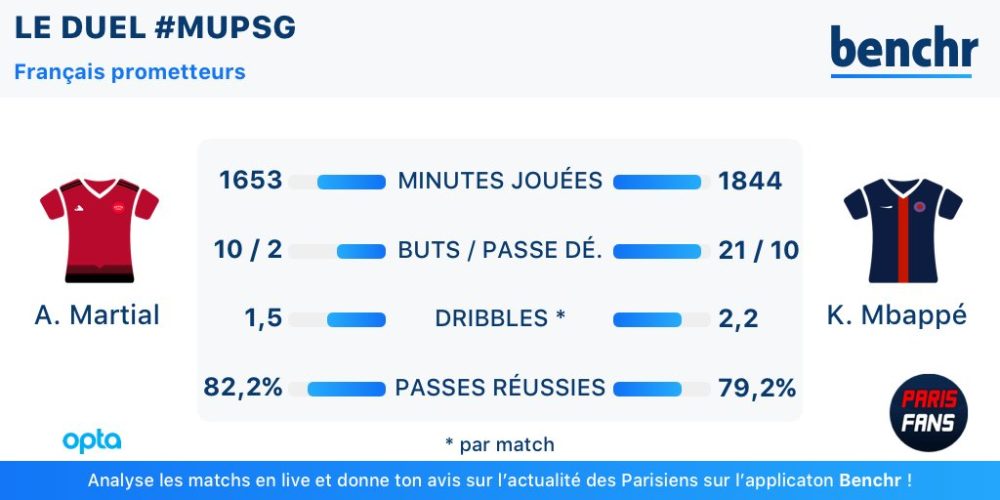 Manchester United/PSG - Le duel des "Français prometteurs" présenté par Benchr