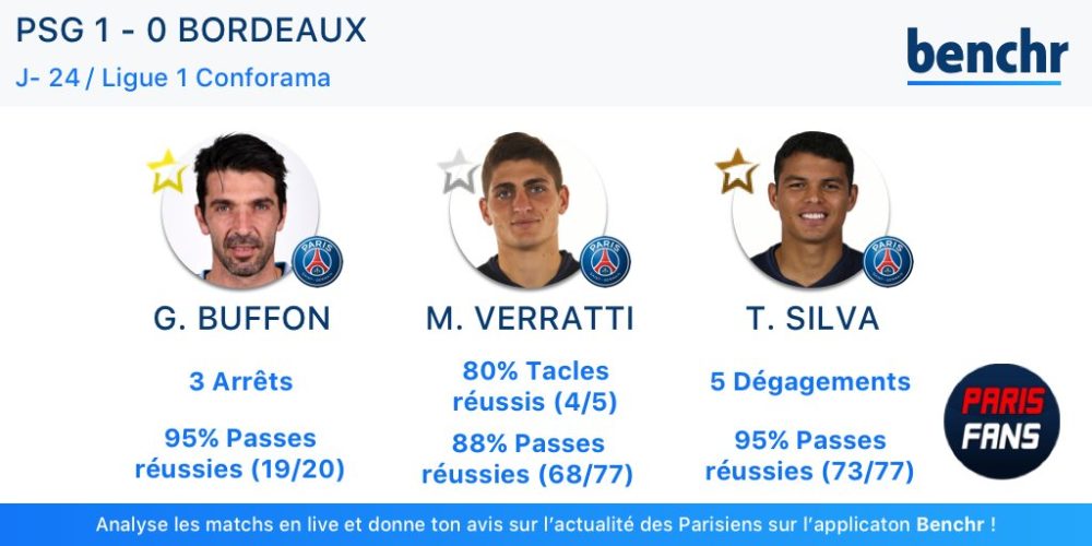 PSG/Bordeaux - Le top 3 des Parisiens établi par Benchr, un joli retour pour Verratti