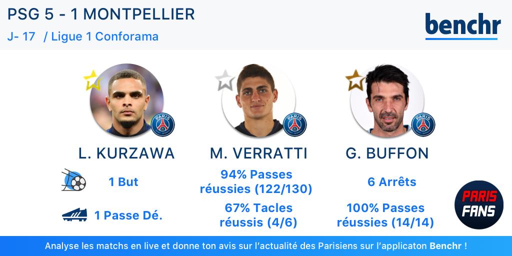 PSG/Montpellier - Le top 3 des Parisiens par Benchr, avec Kurzawa et sans Mbappé