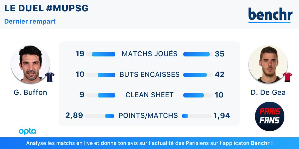 PSG/Manchester United - Le duel de "dernier rempart" présenté par Benchr