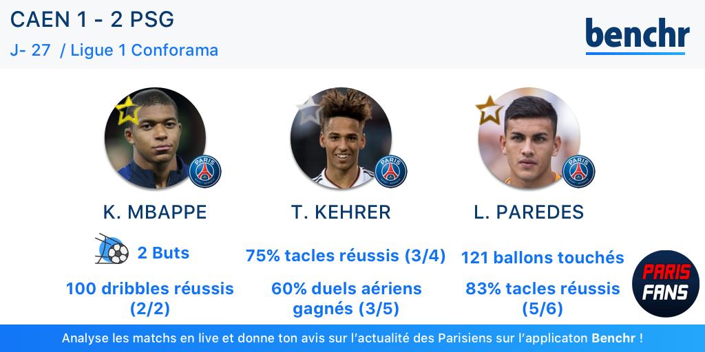 Caen/PSG - Le top 3 de Benchr, cette fois Mbappé est pris et il y a Kehrer