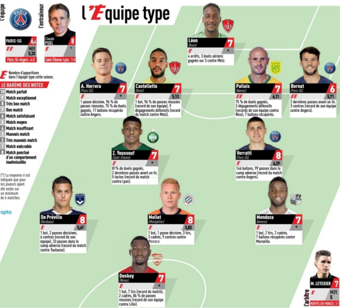 Ligue 1 - 3 joueurs du PSG dans l'équipe-type de la 9e journée de L'Equipe  