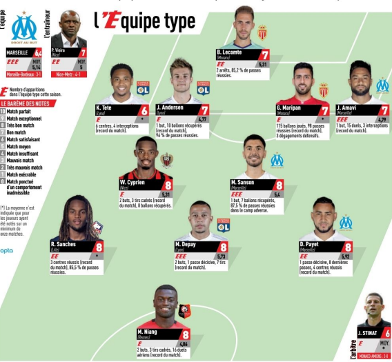 Ligue 1 - Aucun joueur du PSG dans l'équipe-type de la 17e journée de L'Equipe