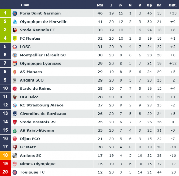 Ligue 1 - Retour sur la 20e journée: 1er nul pour Paris, Marseille se rapproche un peu  