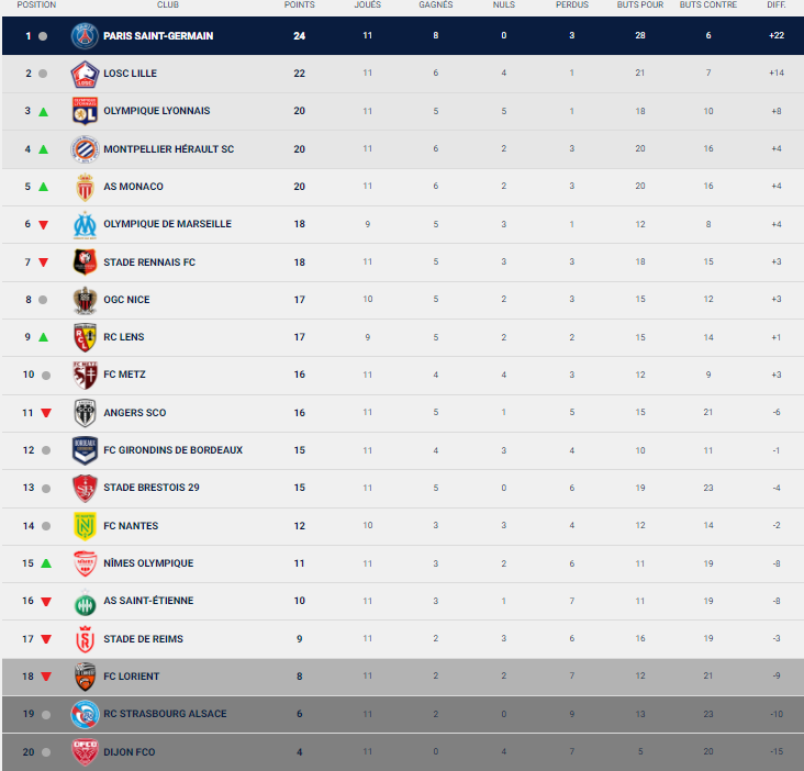Ligue 1 - Retour sur la 11e journée : le PSG renversé, le LOSC se rapproche  