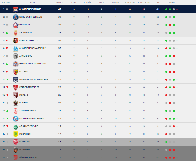 Ligue 1 Retour Sur La 19e Journee L Ol Champion D Automne Le Psg Et Lille
