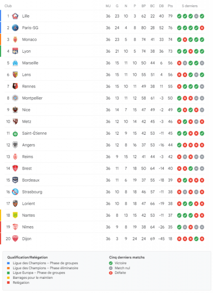 Ligue 1 - Retour sur la 36e journée : le PSG perd 2 points par rapport à Lille, Lyon et Monaco  