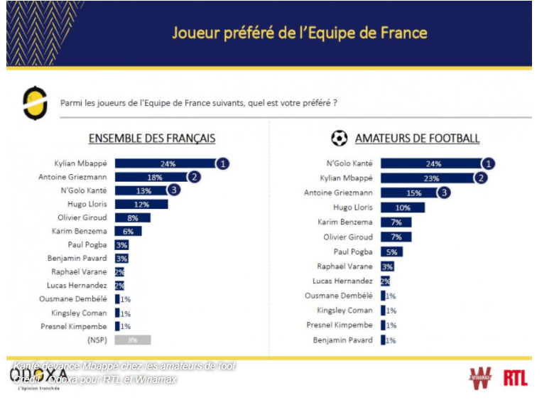 https://www.rtl.fr/sport/football/equipe-de-france-kante-joueur-prefere-des-amateurs-de-foot-devant-mbappe-7900040547