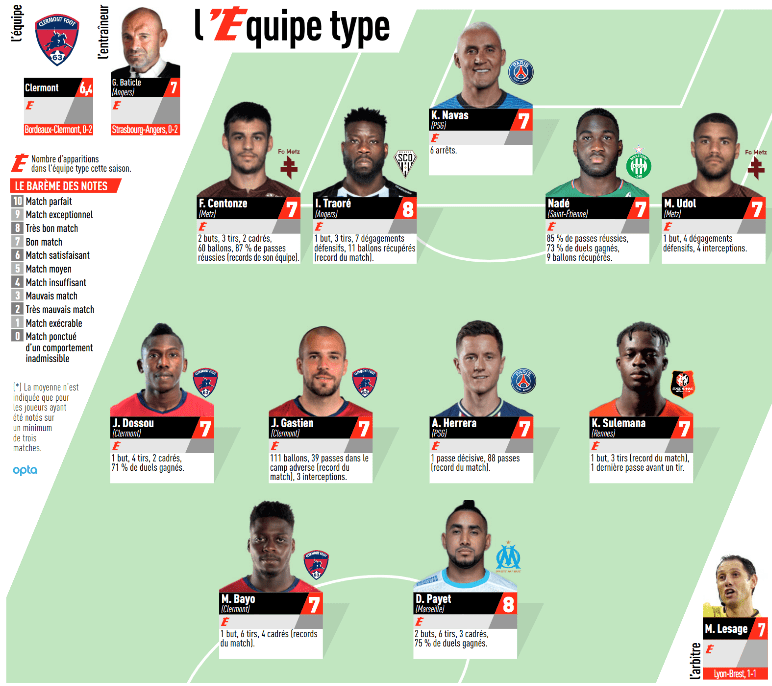 Ligue 1 - 2 PSG players in the standard team for the 1st day of L'Equipe 