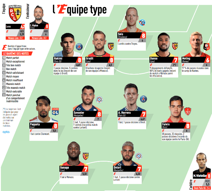 Ligue 1 - 2 joueurs du PSG dans l'équipe-type de la 3e journée de L'Equipe 