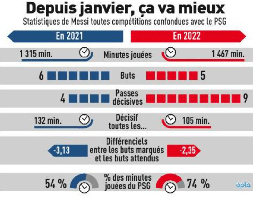 Revue de presse : Messi, Mbappé, Di Maria, entre espoir et au revoir pour l'année prochaine  