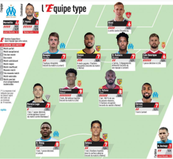 Ligue 1 – No PSG player in the standard team of the 36th day of L'Equipe 