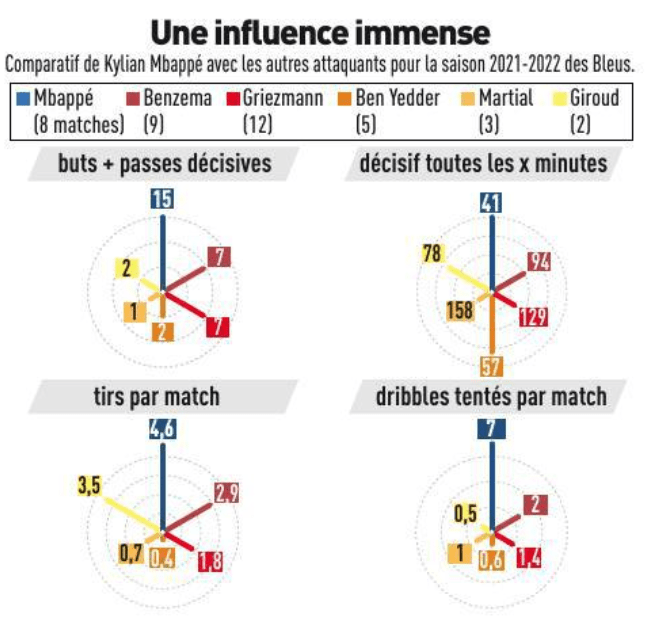 Revue de presse : la bombe Lewandowski, Mbappé encore à l'honneur avant la Croatie  