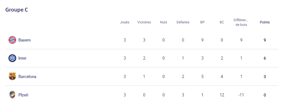 LDC - Les résultats et classements de la 3e journée  