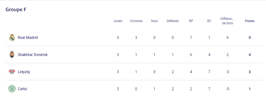 LDC - Les résultats et classements de la 3e journée  