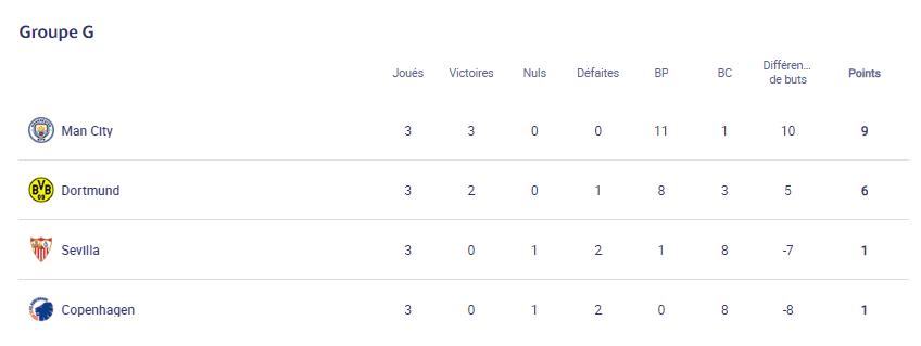 LDC - Les résultats et classements de la 3e journée  