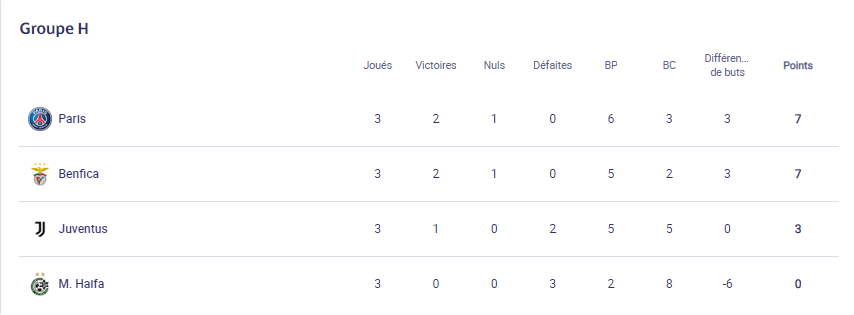 LDC - Les résultats et classements de la 3e journée  