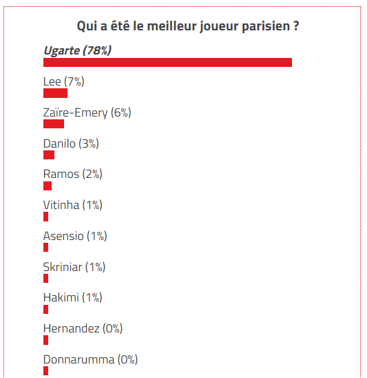 PSG/Lorient - Ugarte largement élu meilleur joueur par les supporters