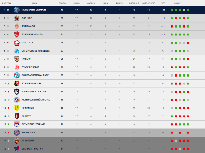 classement