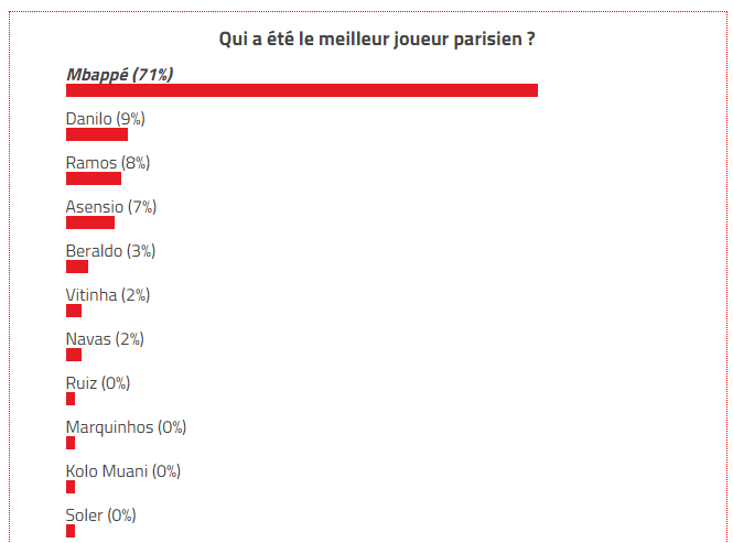 Orléans/PSG - Mbappé largement élu meilleur joueur par les supporters