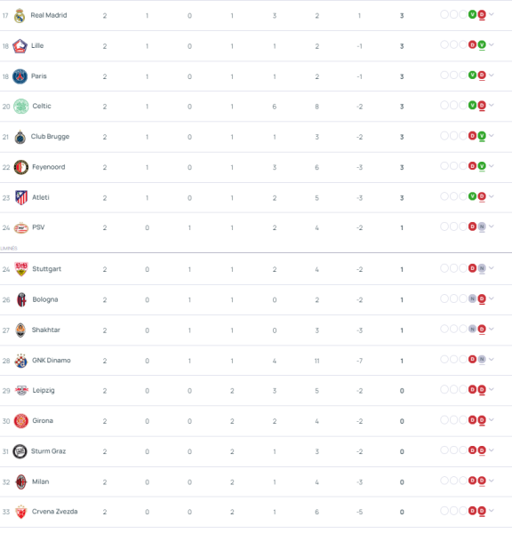 Champions League - Day 2 results and standings  