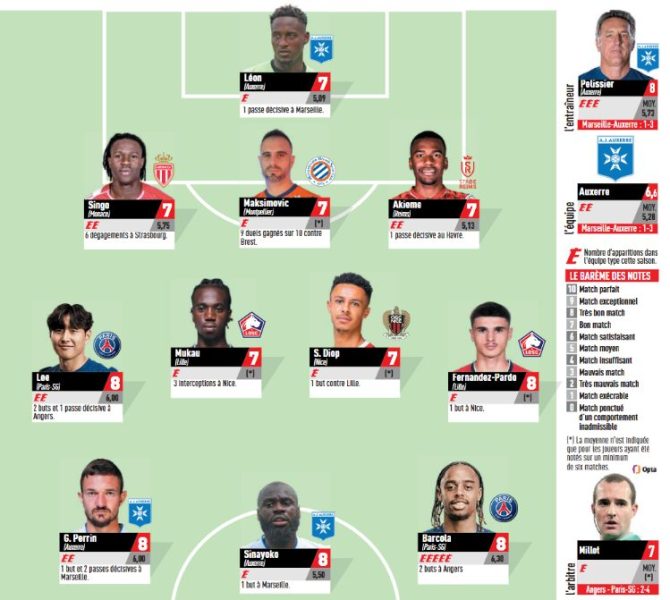 Ligue 1 - 2 PSG players in L'Equipe's matchday 11 team of the day  