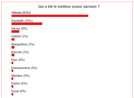 Brest/PSG - The best Parisian player is elected!  