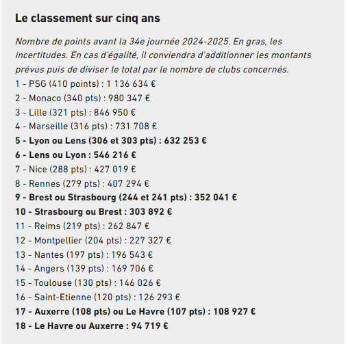 The sum paid by the LFP to PSG for its title is revealed  