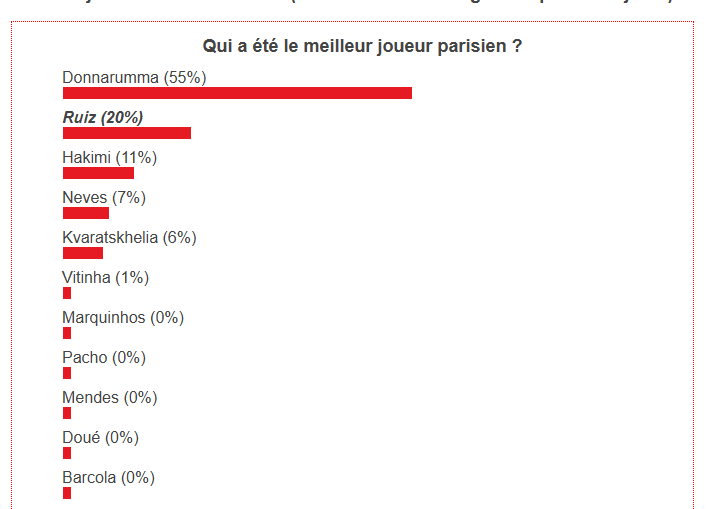 PSG/Arsenal - The best Parisian player is elected!  