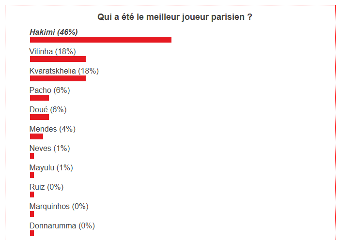 Seattle Sounders/PSG - The best Parisian player is elected  