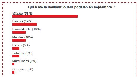 PSG's best player for September has been chosen!  