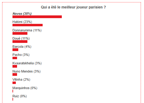 PSG/Bayern Munich - You voted for the best Parisian player! PSG/Bayern Munich - You voted for the best Parisian player!
