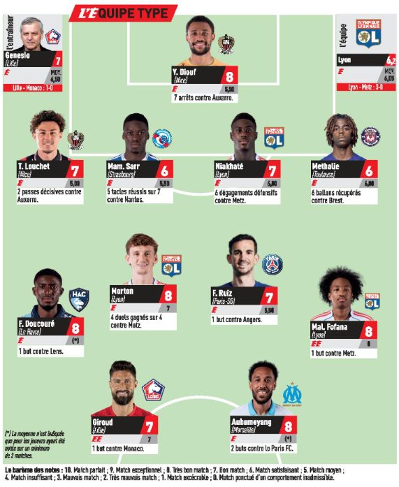 Ligue 1 – L’Equipe’s team of Matchday 2, with 1 PSG player  
