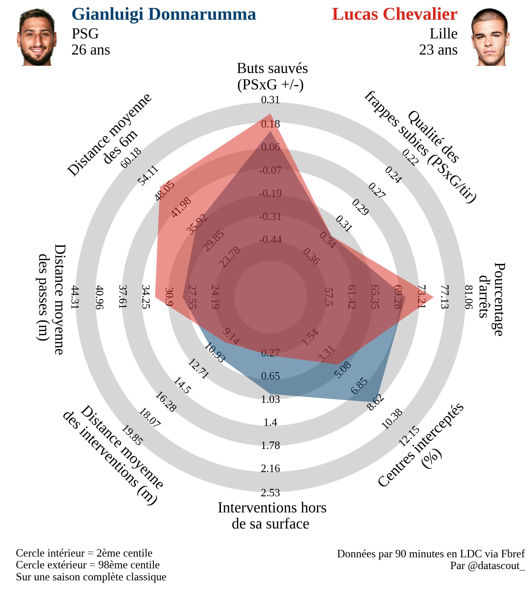 The surprising comparison of statistics between Donnarumma and Chevalier  