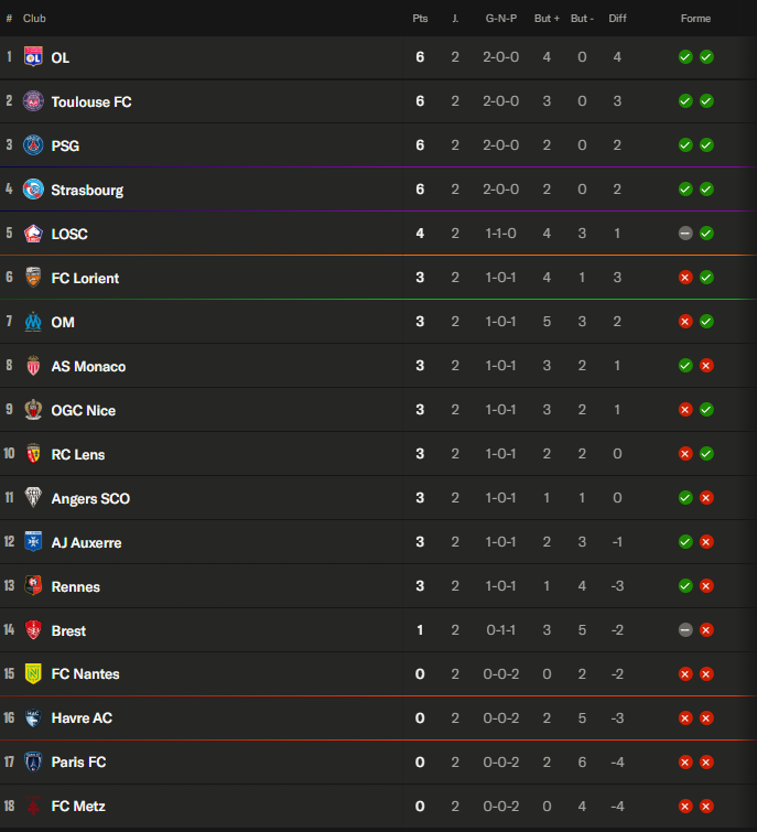 Ligue 1 – Keys to Matchday 3: Toulouse/PSG and Lyon/OM clashes  