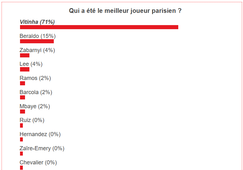 Nantes/PSG – Fans voted the best Parisian player  