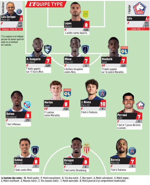 Ligue 1 – L’équipe-type de la 3e journée de L’Equipe, sans le PSG