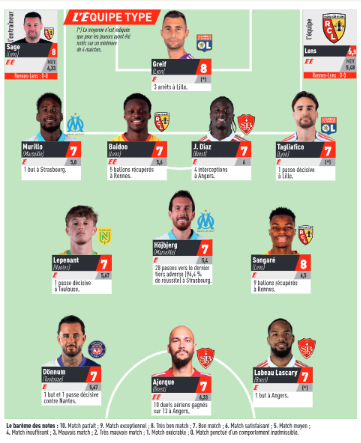 Ligue 1 – L’Equipe’s top team of Mathday 6, without PSG  