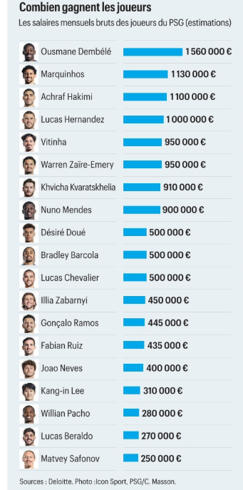 L’évolution choc de la masse salariale du PSG !
