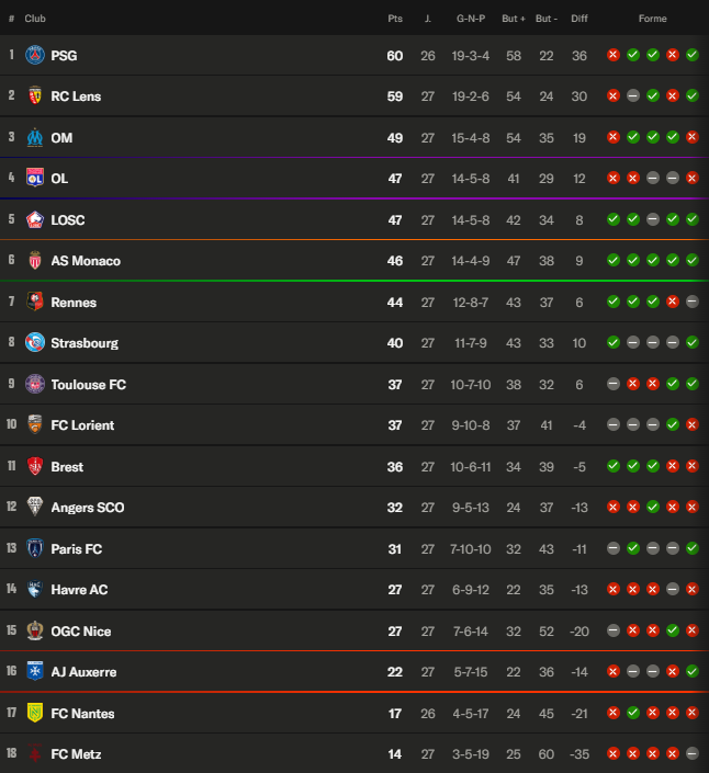 Ligue 1 – Les clefs de la 28e journée, des chocs pour lancer le sprint final !