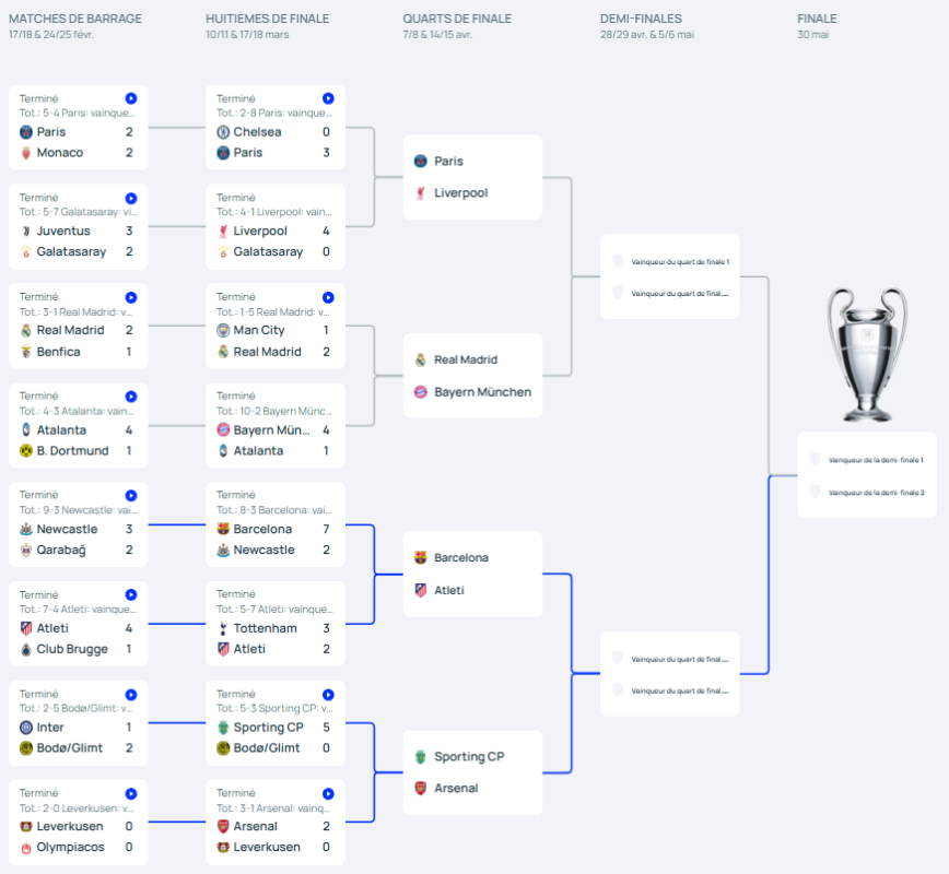 tableau quart finale LDC