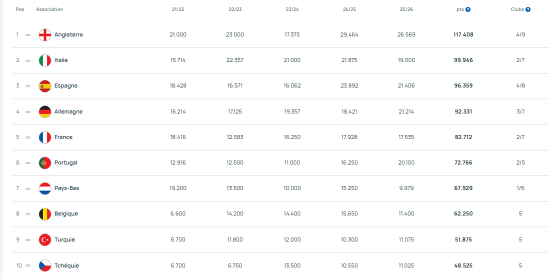 Indice UEFA – Très belle semaine pour le football français