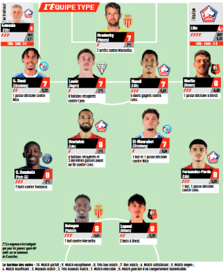 Ligue 1 – L’équipe-type de la 28e journée de L’Equipe, avec le PSG