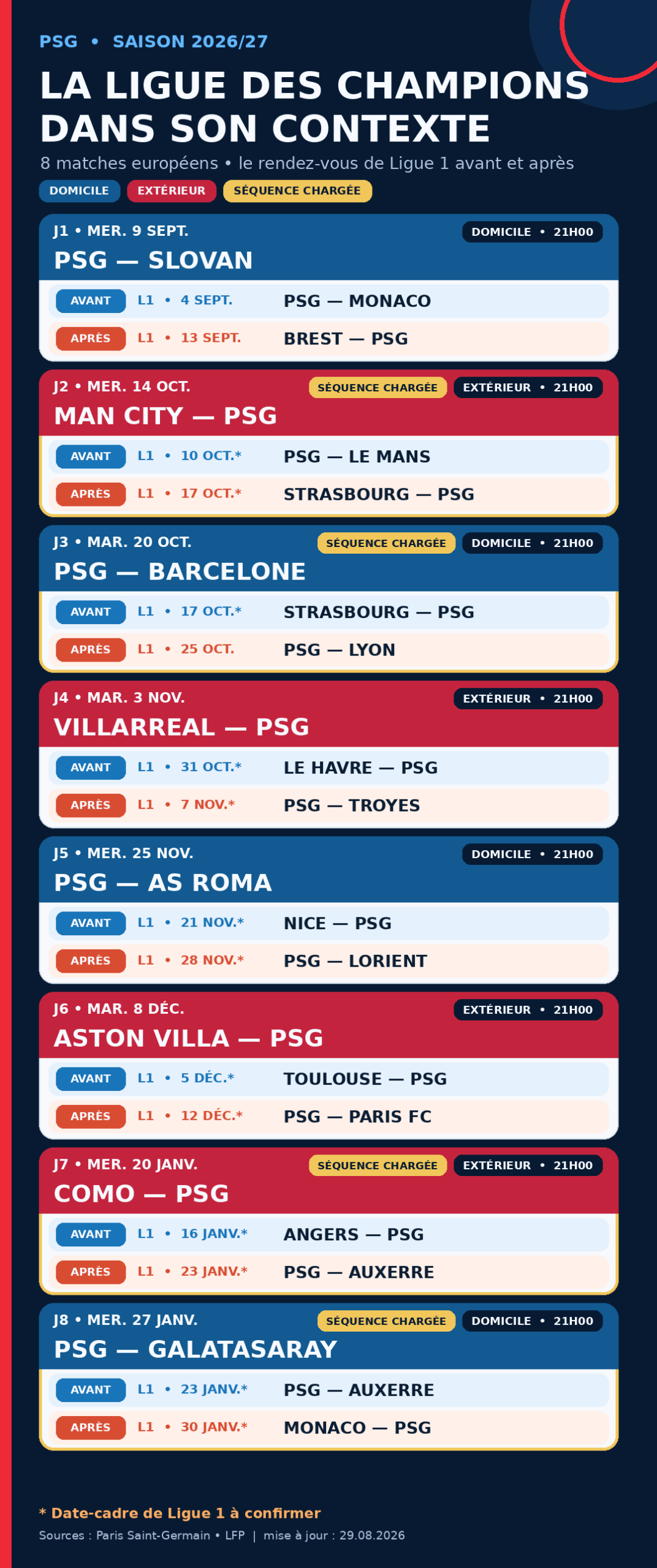 Edito – City, Barça… le vrai piège du PSG en LDC se cache entre les chocs