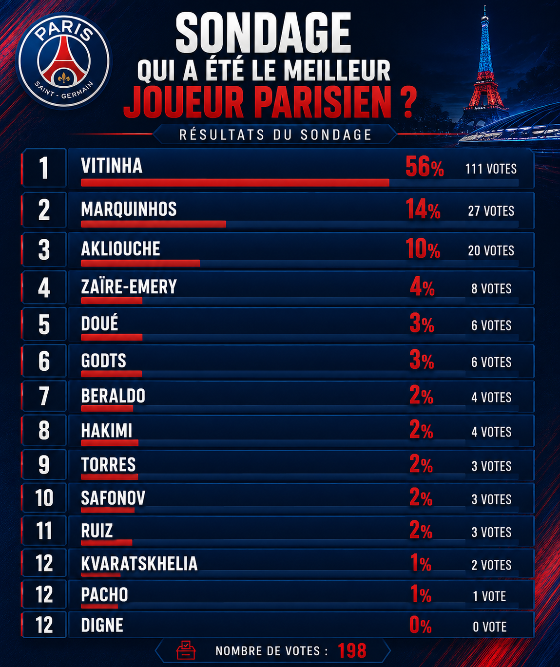 Lille/PSG – Les supporters ont élu le meilleur joueur parisien