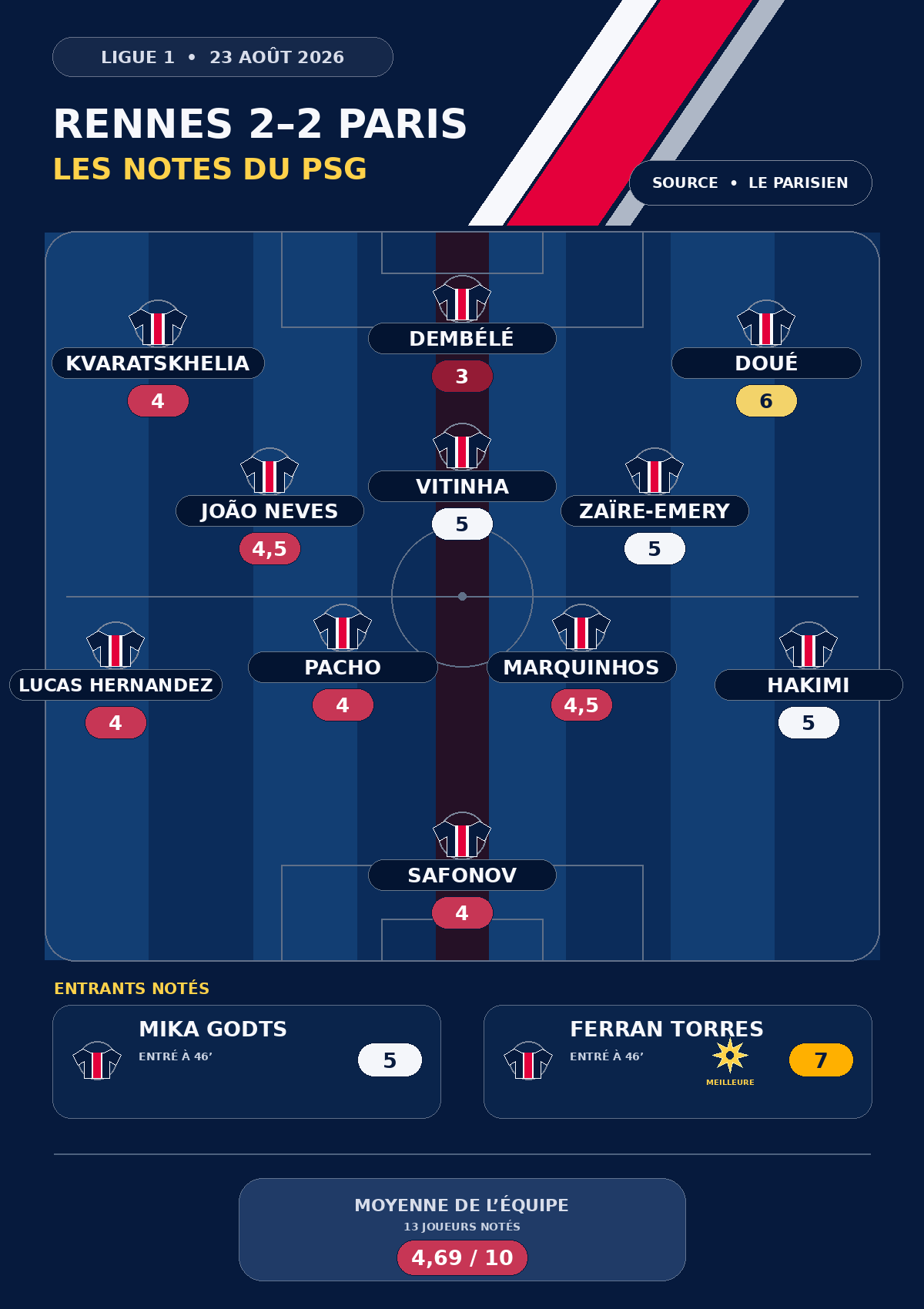 Rennes/PSG – Les notes des Parisiens dans la presse : Torres démarre fort, Dembélé au plus bas