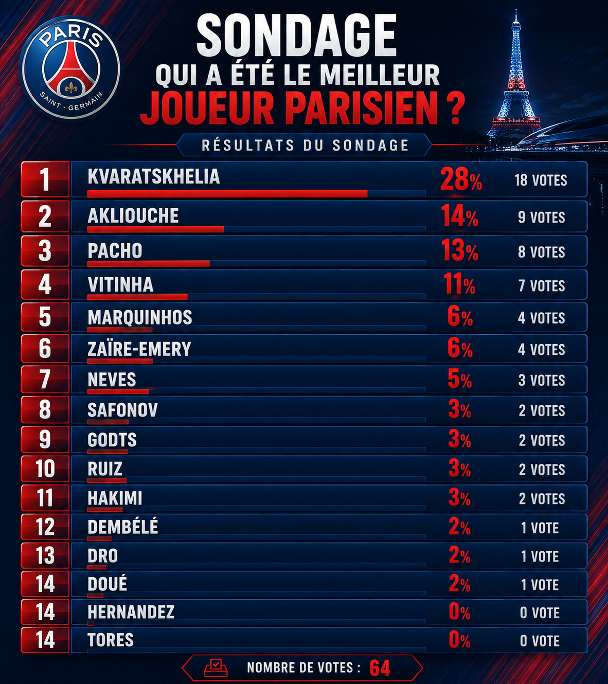 PSG/Monaco – Les supporters ont élu le meilleur joueur parisien