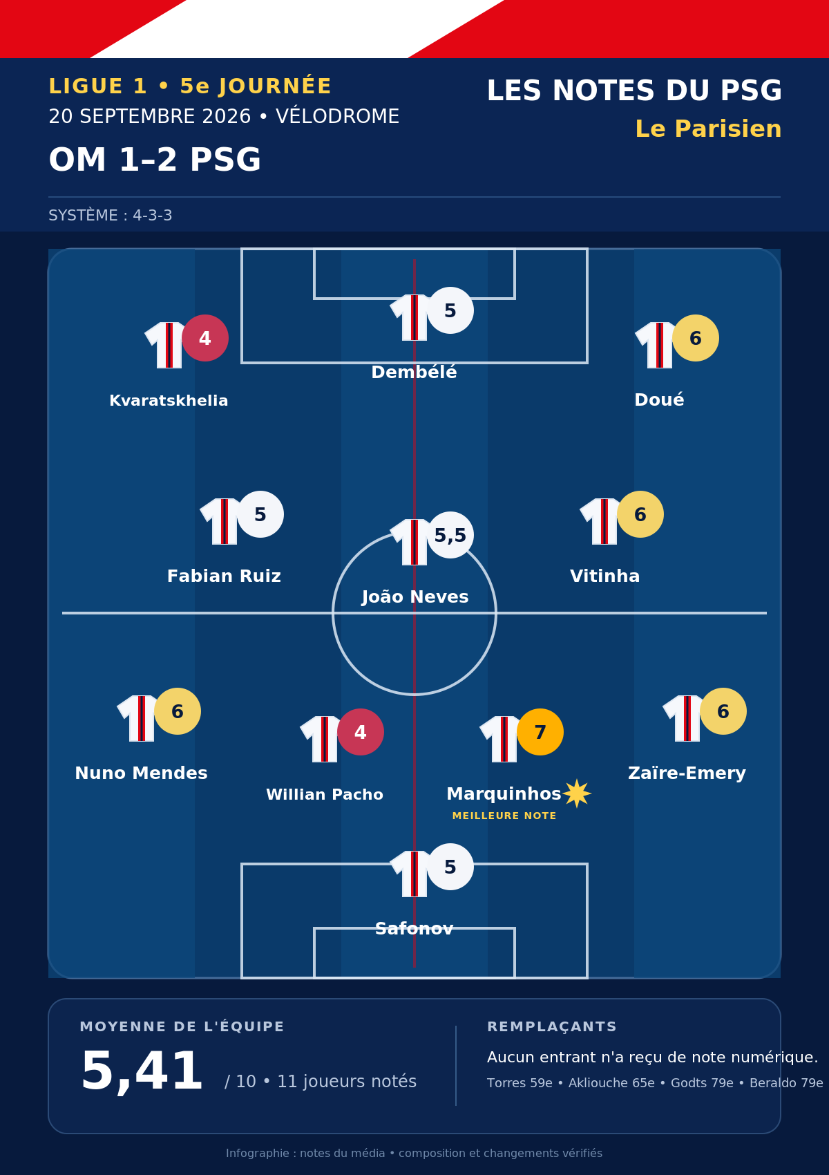 OM/PSG – Les notes des Parisiens dans la presse : Nuno Mendes brille, l’attaque parisienne manque de spontanéité